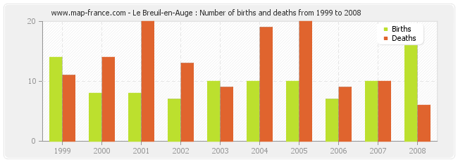 Le Breuil-en-Auge : Number of births and deaths from 1999 to 2008